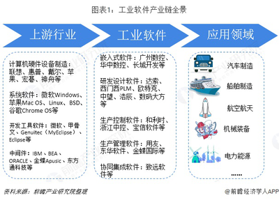 预见2019 中国工业软件产业全景图谱与趋势展望